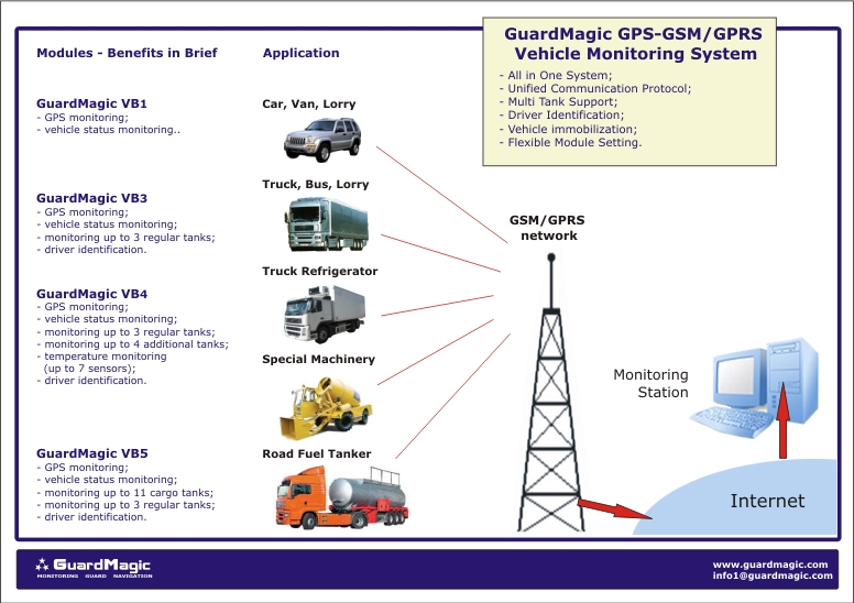 Vehicle monitoring system. GPS vehicle monitoring system. Vehicle